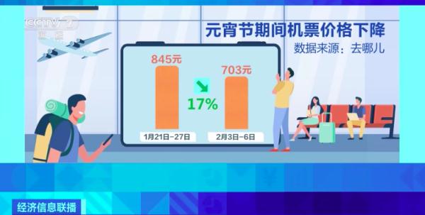 節(jié)后多地機(jī)票價格回落，你有錯峰出行打算嗎?