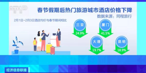 節(jié)后多地機(jī)票價格回落，你有錯峰出行打算嗎?